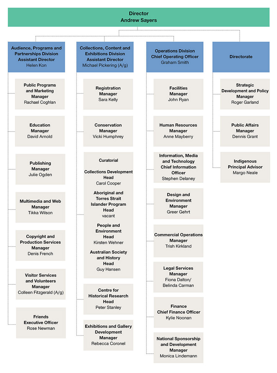 National Museum of Australia organisation chart.