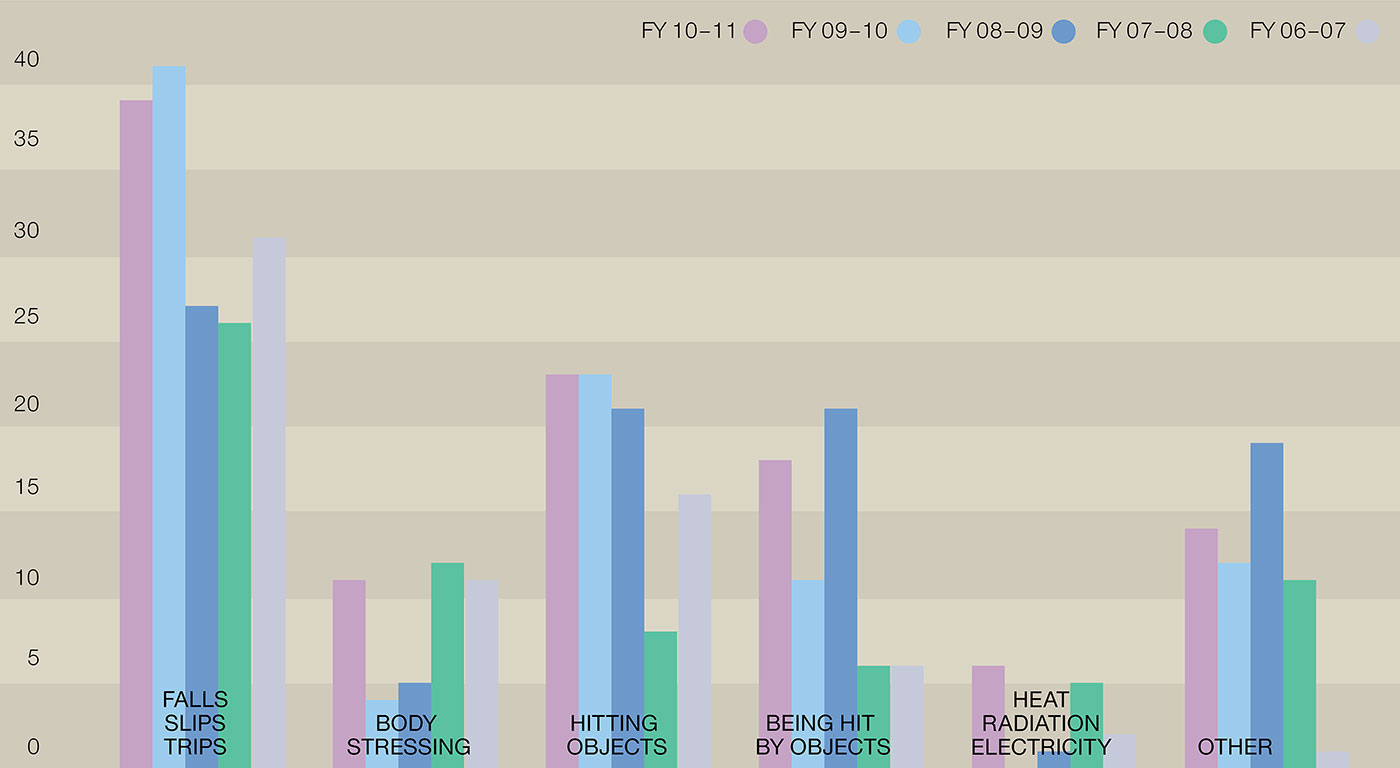Column graph indicating the causes of injury or dangerous occurences with the financial years 2006-11 represented by four different colours. The causes are divided into falls/slips/trips, body stressing, hitting objects, being hit by objects, heat/radiation, electricity, other. Falls/slips/trips is the most common occurrence reported for each of the financial years.